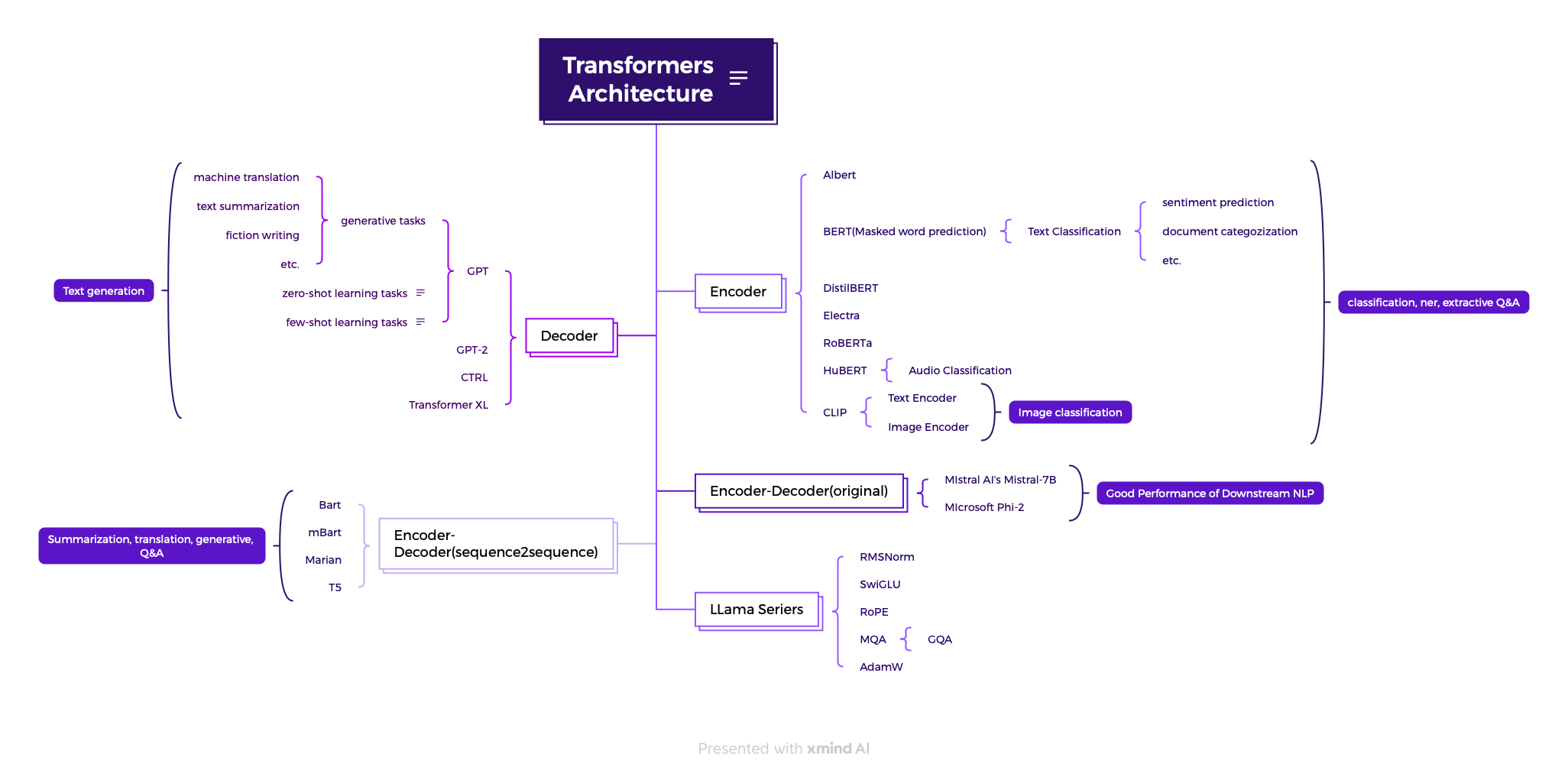 LLMs ecosystem LLMs